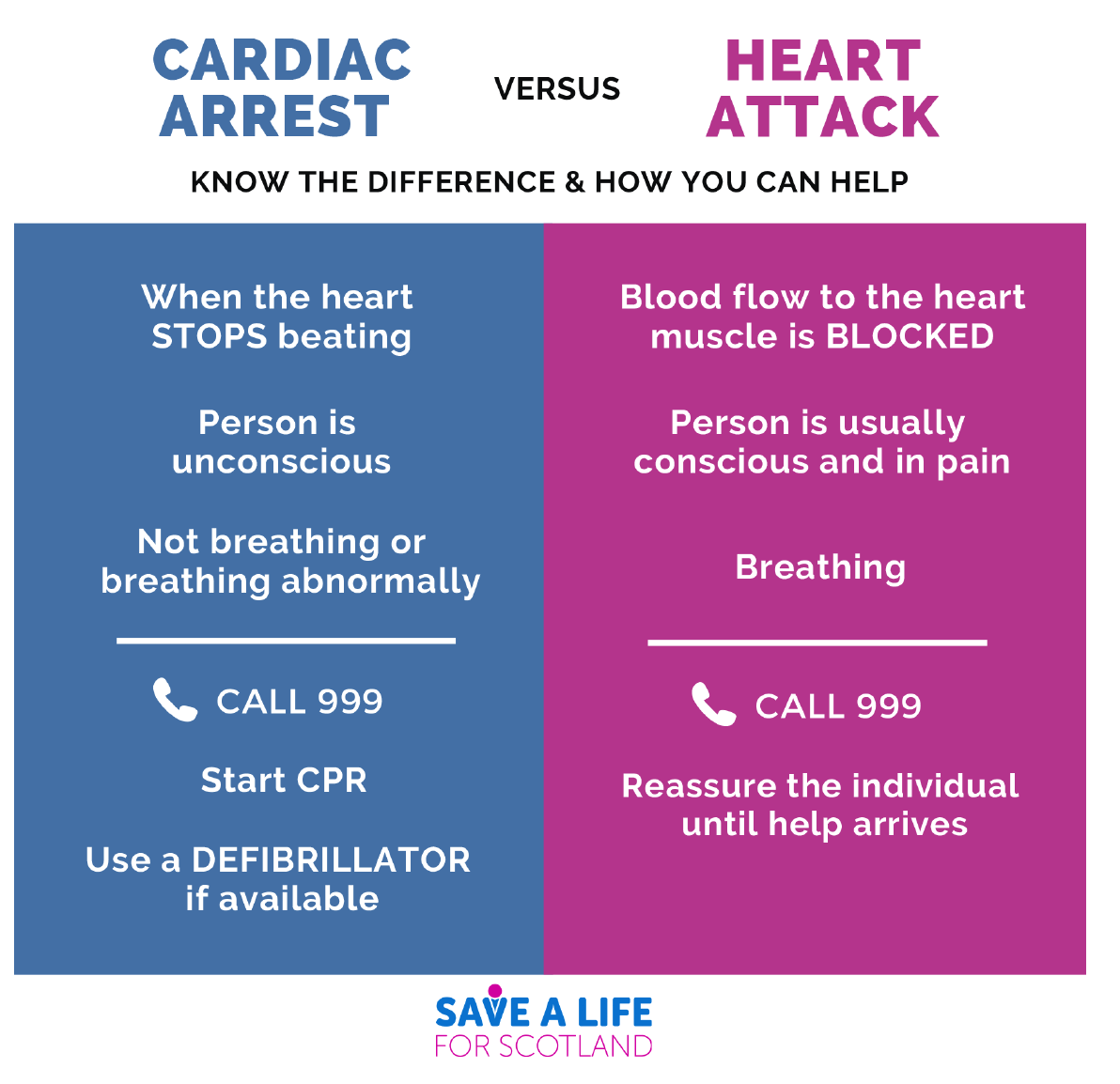 A diagram to explain the difference between a cardiac arrest and a heart attack.