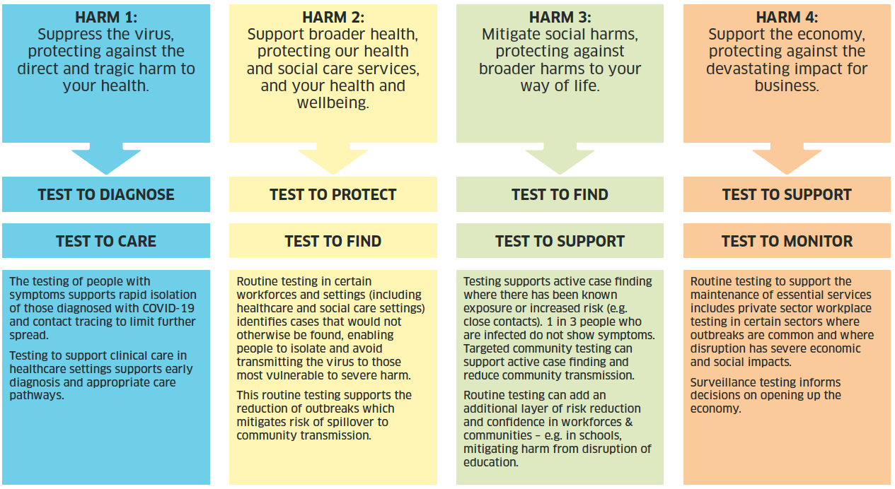 Diagram outlines how Scotland’s approach to testing mitigates the four harms caused by the virus