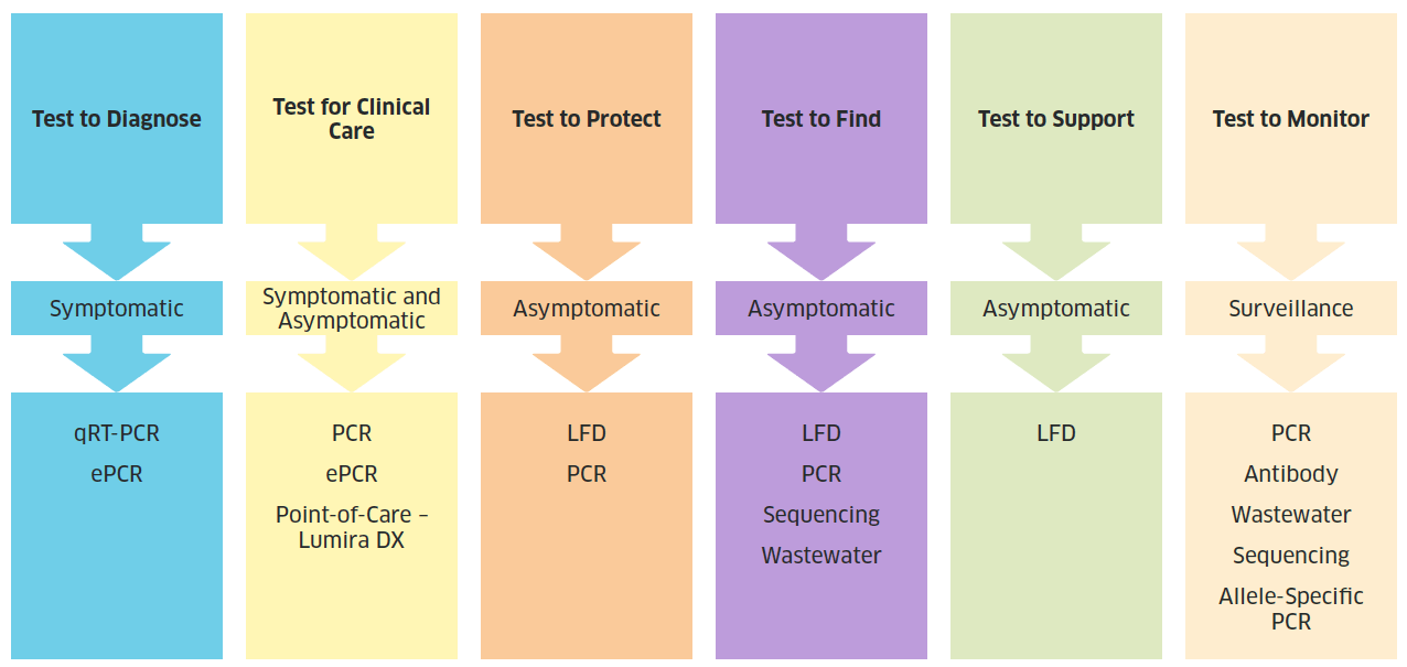Diagram outlines how different testing technologies are used to meet objectives outlined within the Testing Strategy