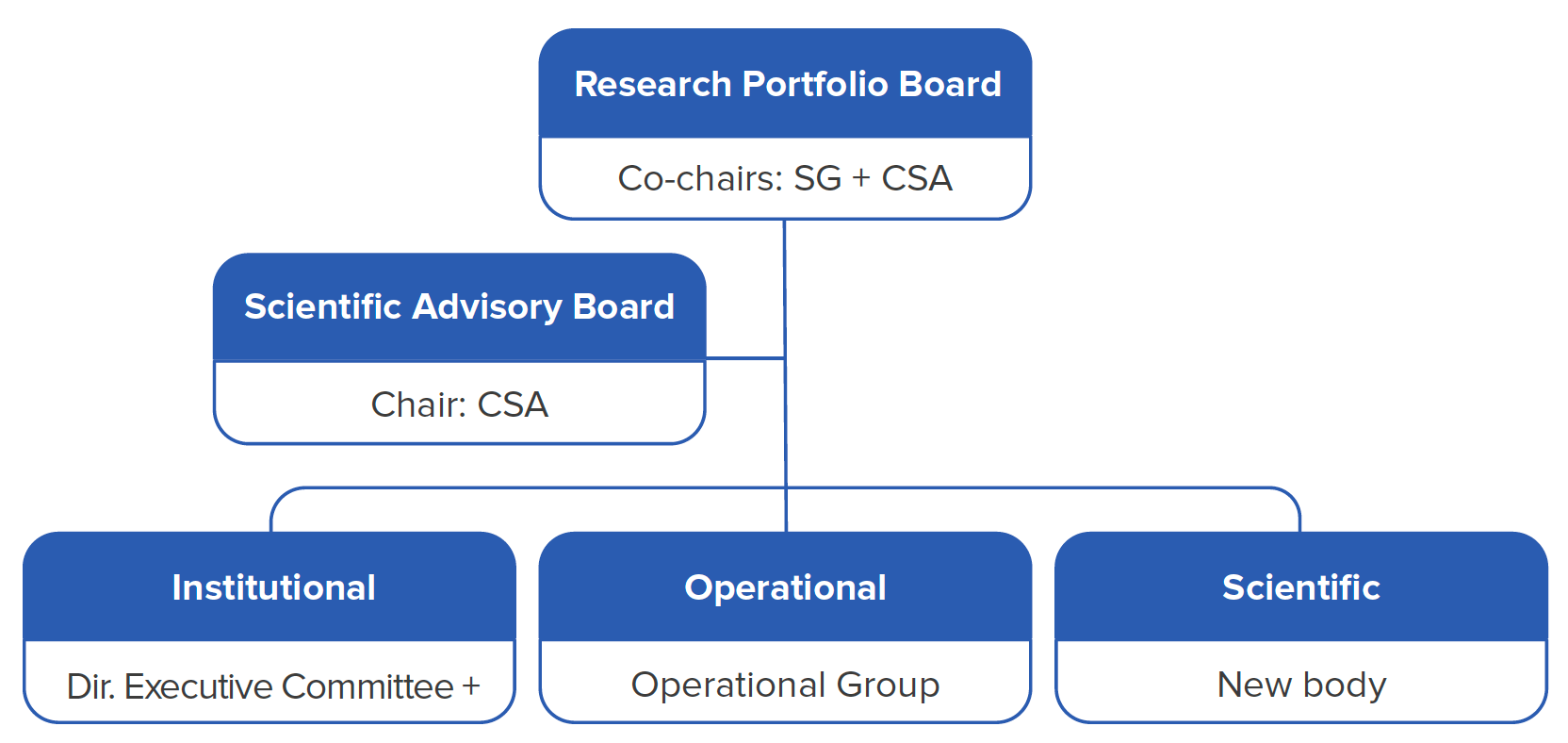 Organisation chart showing the hierarchy of the elements of the governance structure.