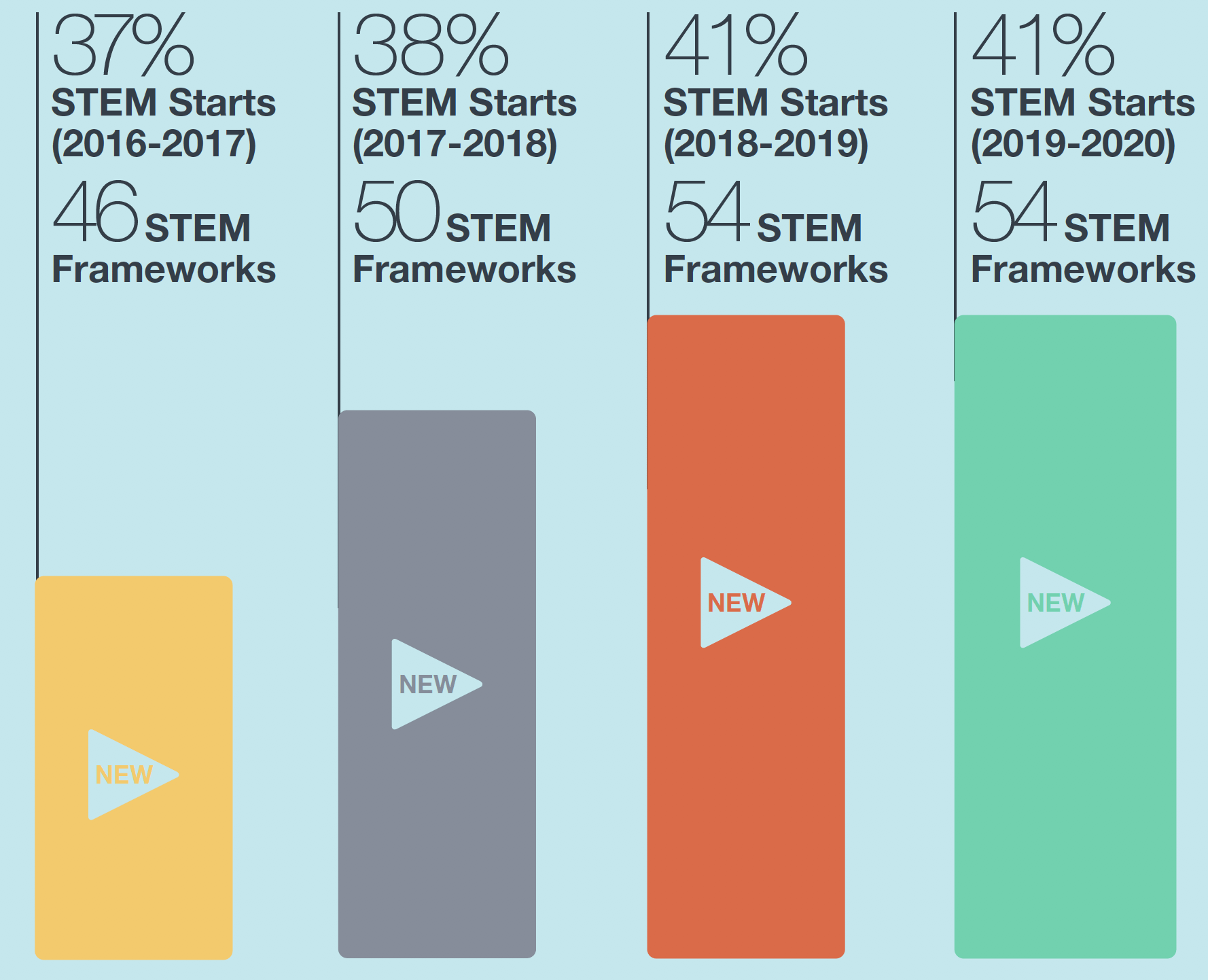 In the year 2016 to 2017 37% of Modern Apprenticeships were STEM Starts over 46 STEM Frameworks, in the year 2017 to 2018 this increased to 38% STEM Starts over 50 STEM Frameworks, in the year 2018 to 2019 this increased further to 41% STEM Starts over 54 STEM frameworks, and in the year 2019 to 2020 the number of STEM Starts and STEM Frameworks remained the same.