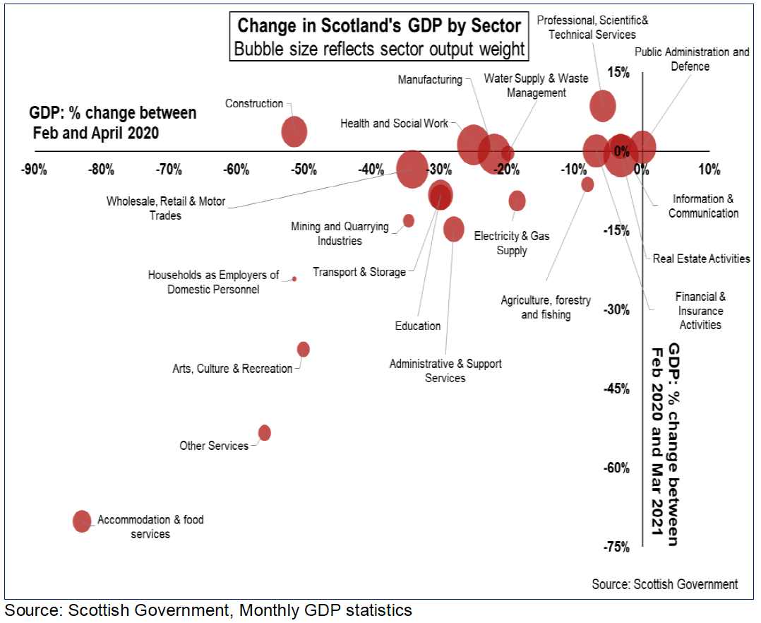 Shows change in Scotland’s GDP by sector, and that recovery from the national lockdown in 2020 is unequal across sectors with some recovering close to pre-pandemic levels whilst others continue to lag behind.  
