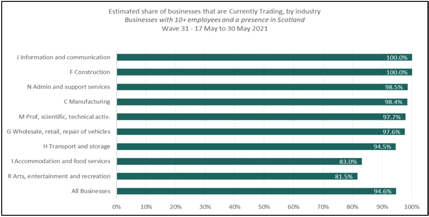 Shows share of businesses currently trading by sector. Arts, Entertainment & Recreation and Accommodation & Food Services industry sectors have the lowest shares of businesses ‘currently trading’.