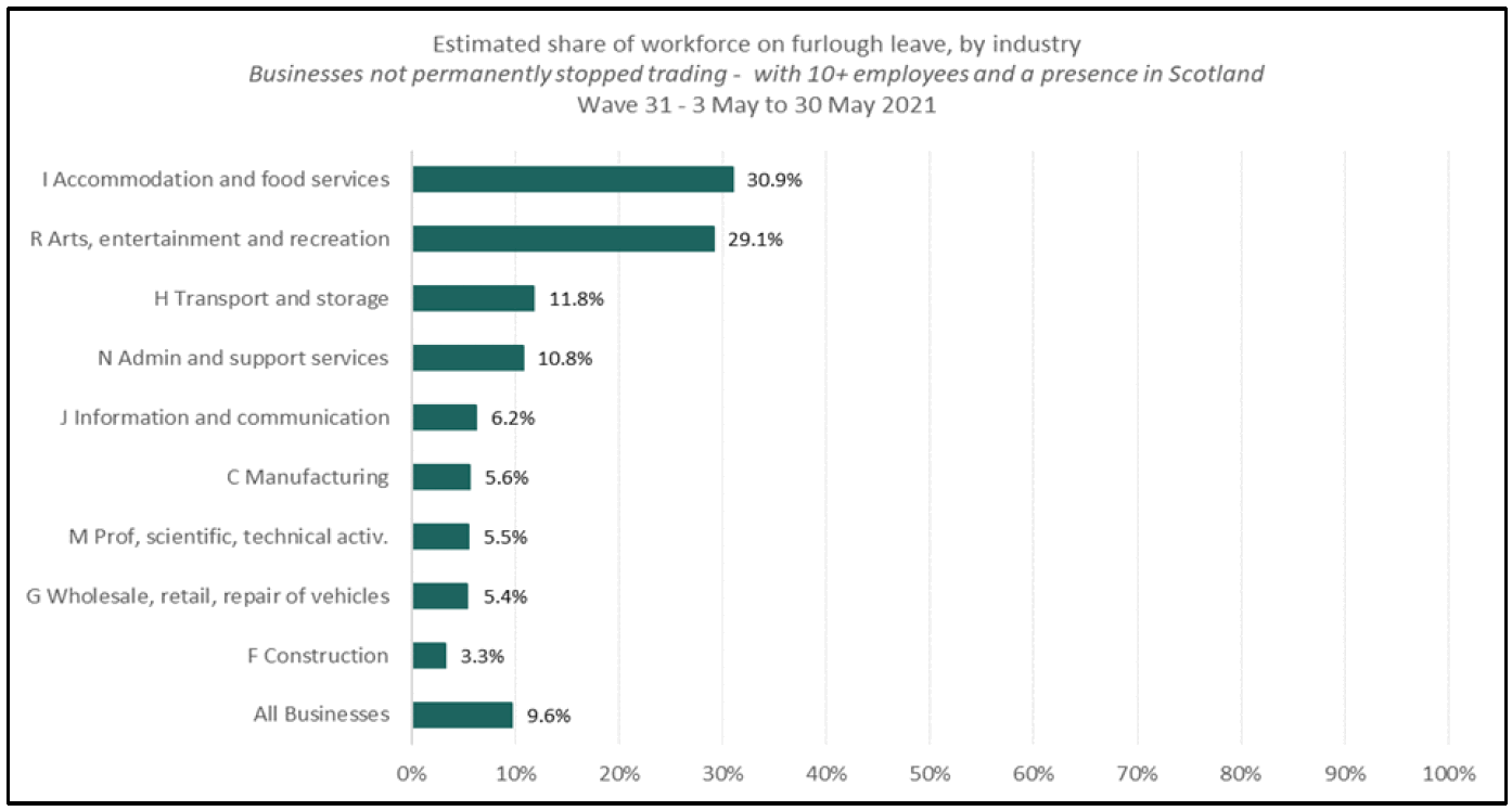 Shows the share of workforce on furlough leave by sector. It is highest for Accommodation & Food Services, and Arts, Entertainment & Recreation.