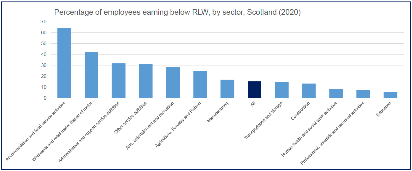 Shows that by far the highest share of employees earning below the real living wage is in Accommodation & Food Services at around two thirds of employees.  