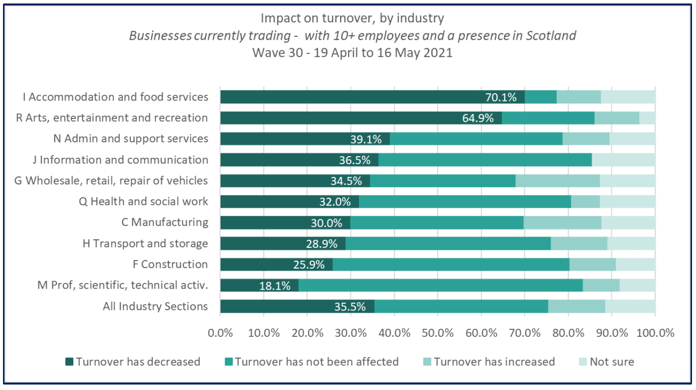 Shows the share of businesses currently trading and during mid-May, 70% of Accommodation & Food Services, and 65% of Arts, Entertainment & Recreation versus 30% of manufacturing businesses reported that turnover had decreased