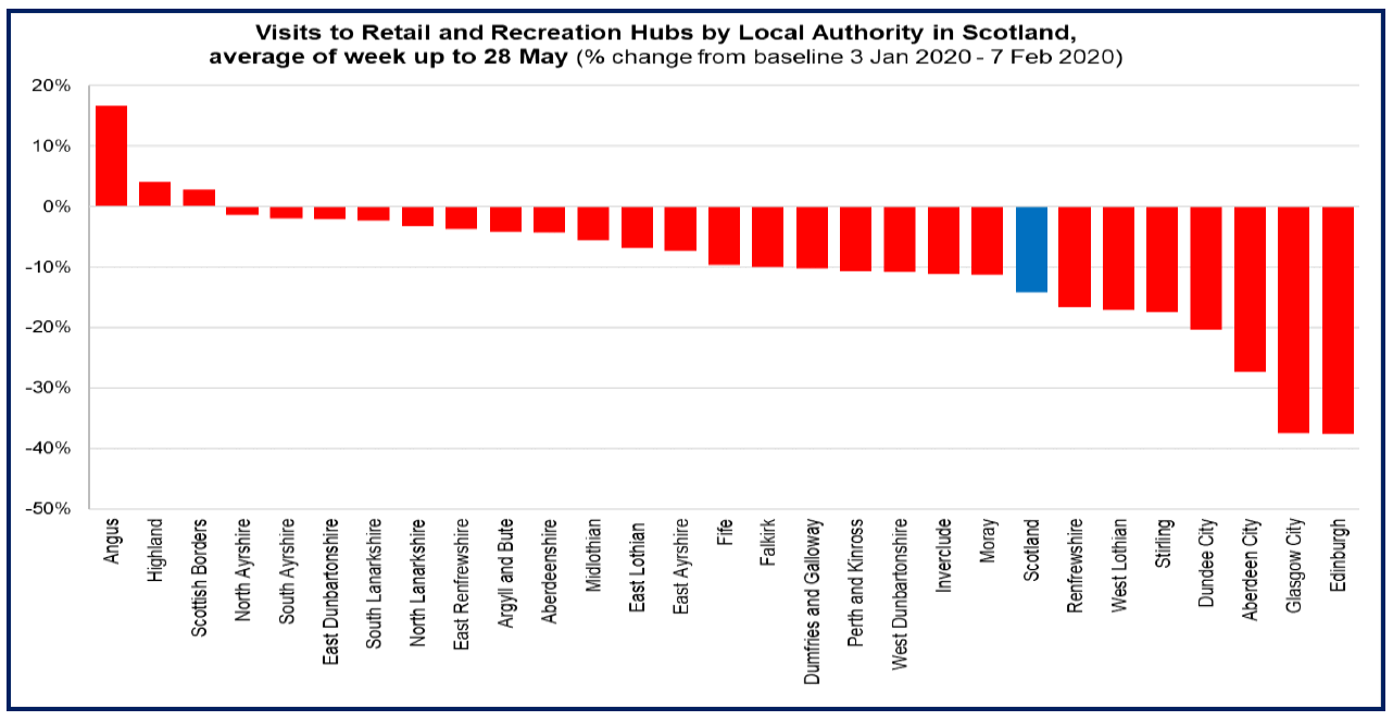 Shows  visits to retail and recreation by local authority area in late May compared to pre-pandemic. Edinburgh, Aberdeen and Glasgow have seen the largest decreases.