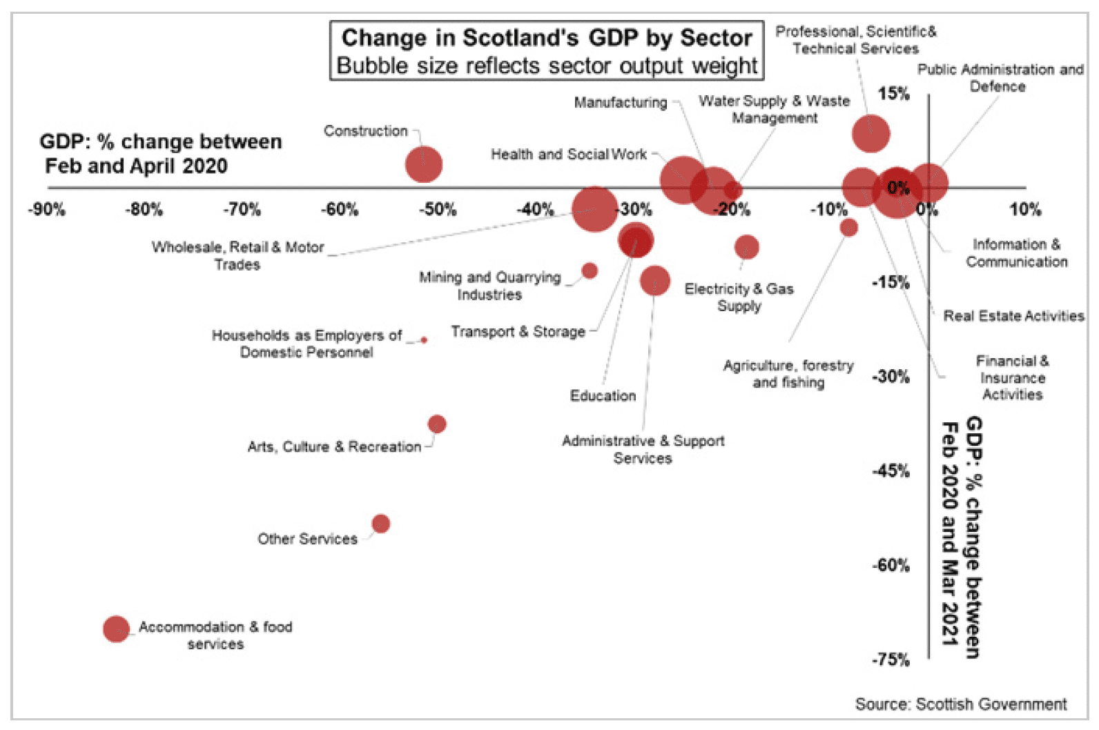 Shows change in Scotland’s GDP by sector, and that recovery from the national lockdown in 2020 is unequal across sectors with some recovering close to pre-pandemic levels whilst others continue to lag behind.