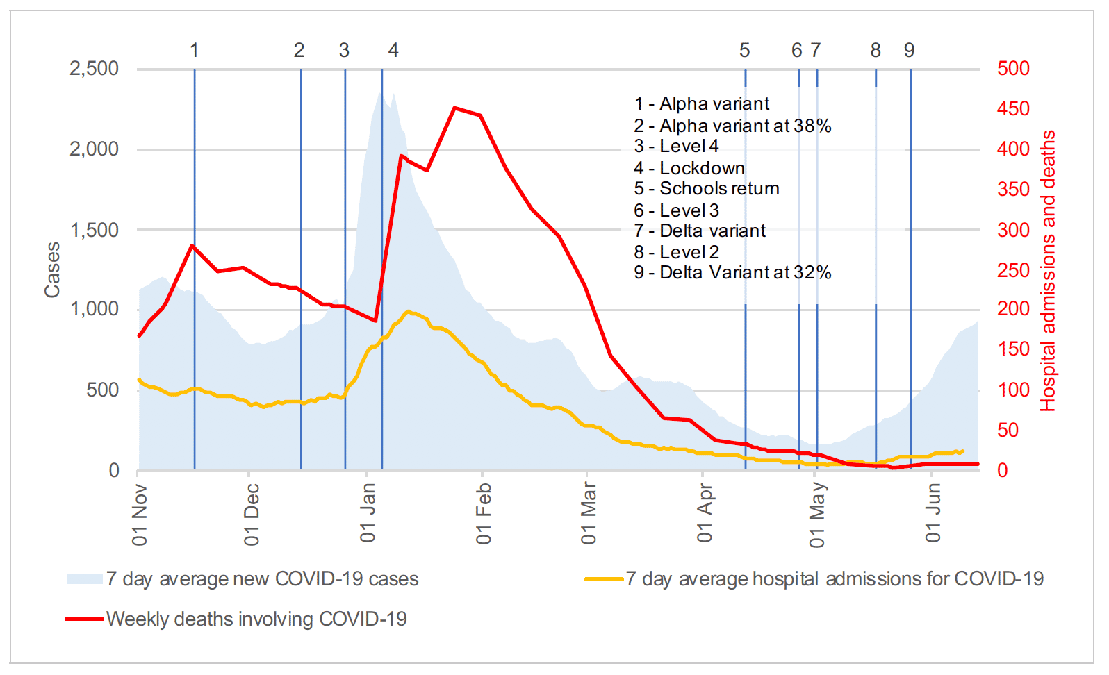 This line graph shows how COVID cases, hospital admissions and deaths have changed from the 1st of November 2020 to the 13th of June 2021. The following key events are also marked on the chart: the emergence of the Alpha variant in mid-November; entering Level 4 in late December; the Alpha variant making up around half of cases and the second national lockdown in early January; schools returning in early April; mainland Scotland moving to Level 3 in late April; the emergence of the Delta variant in early May; mainland Scotland moving to Level 2 in mid-May and the Delta variant making up around half of new cases in early June. The graph shows that as 7 day average cases increased in December, 7 day average hospital admissions increased, followed by weekly deaths. However while cases have risen in May and June as quickly as they did in December, hospital admissions and deaths have increased less than they did in previous waves.