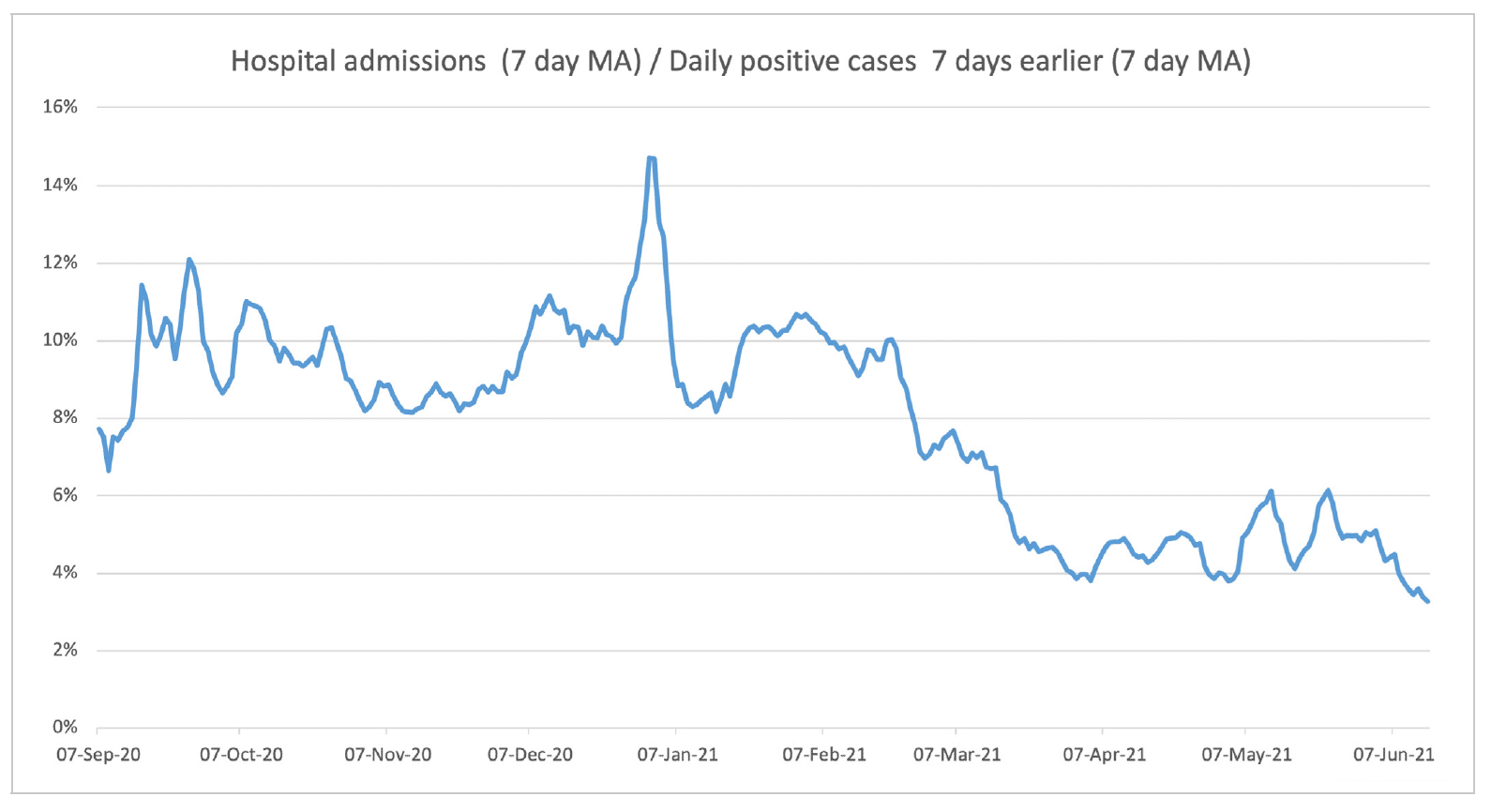 This line graph shows the number of COVID hospital admissions divided by the number of COVID cases the week before, averaged over 7 days, from the 1st of May 2020 to the 14th of June 2021. This suggests that the proportion of COVID case that have resulted in hospital admission has decreased from around 20% in June and July 2020, to around 10% from September 2020 to February 2021, and then to around 5% from April to June 2021.