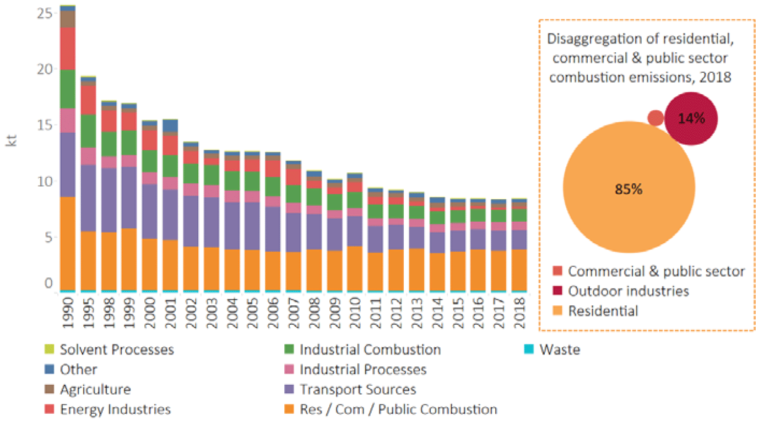 PM2.5 emissions have declined by 67% since 1990. The primary drivers for the decline in emissions since 1990 are the switch in the fuel mix used in electricity generation away from coal and towards natural gas, particularly in the early time series, and later reductions in emissions from the transport sector.  Since 2005, declines in emissions have been offset by increases in emissions from the residential sector, and in particular, the combustion of wood.