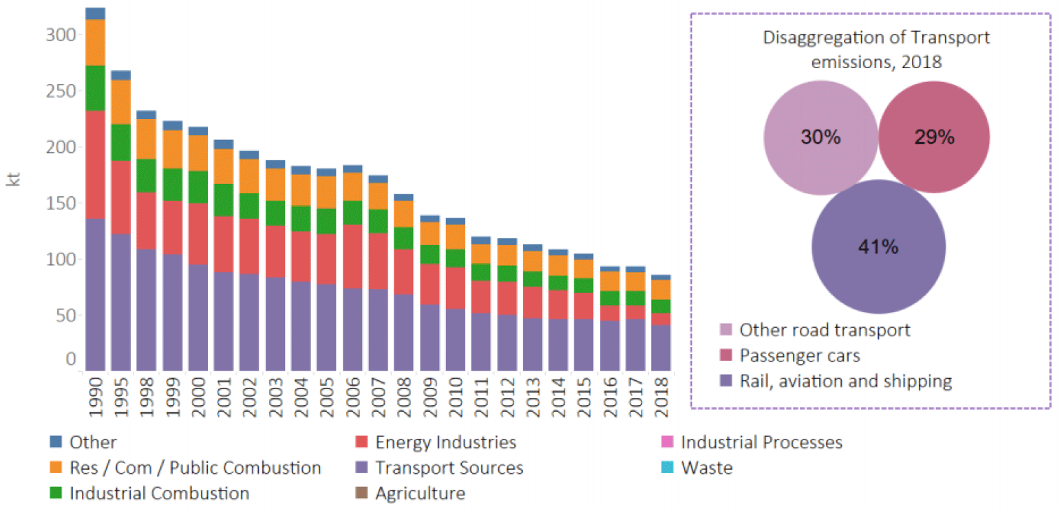 NOx emissions have declined by 73% since 1990, mainly due to changes in transport sources, particularly in road transport. This decline is driven by the successive introduction of tighter emission standards for petrol cars and all types of new diesel vehicles over the last decade.