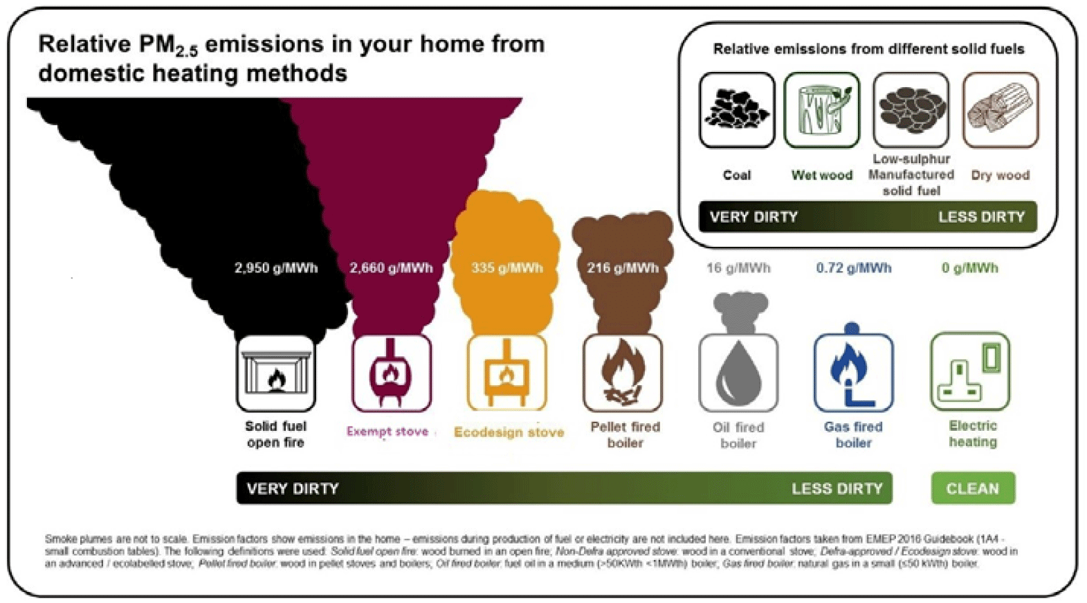Burning solid fuel in an open fire produces the most emissions, with electric heating systems producing the least emissions.