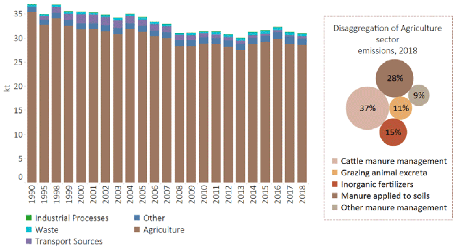 Ammonia emissions have declined by 16% since 1990. Agriculture sources have dominated the inventory throughout the time-series, with cattle manure management accounting for at least 30% of the emissions from this sector across the entire time-series.