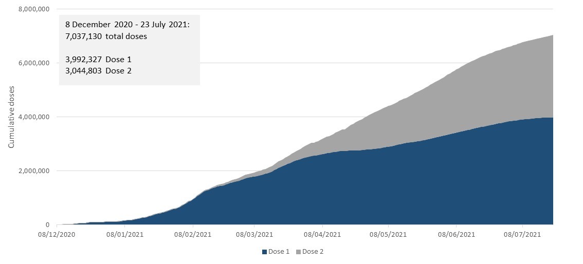 Figure 1 – Cumulative doses in Scotland by day, as at 23 July 2021