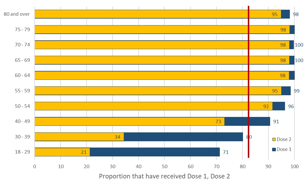 Figure 2 – coverage by age group as at 23 July&nbsp;2021 (percentage vaccinated)