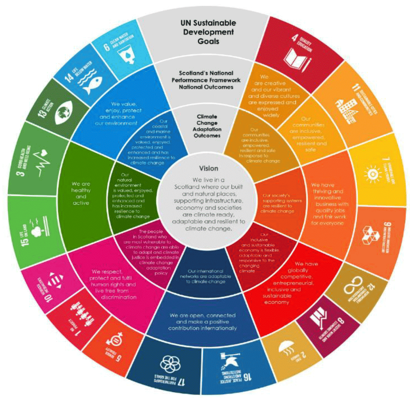 A three-layer wheel diagram representing the relationship between the SCCAP2 outcomes and the UN Sustainable Development Goals and Scotland’s National Performance Framework.
