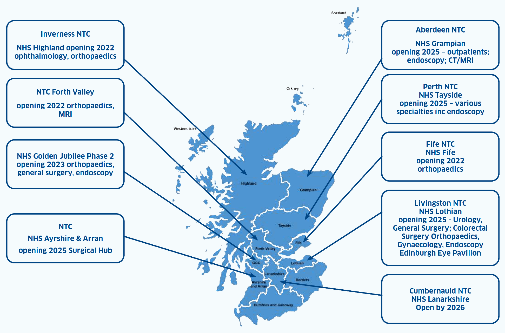 The map shows where each of the National Treatment Centres will be located across Scotland. There are 9 in total: NHS Ayrshire & Arran – opens 2025, NHS Fife – opens in 2022, NHS Forth Valley – opens in 2022, NHS Grampian – opens 2025, Golden, Jubilee National Hospital – phase 1 opened November 2020 and phase two to opens 2023, NHS Highland – opens 2022, NHS Lanarkshire – opens 2026, NHS Lothian – opens 2025 and NHS Tayside which opens 2025.