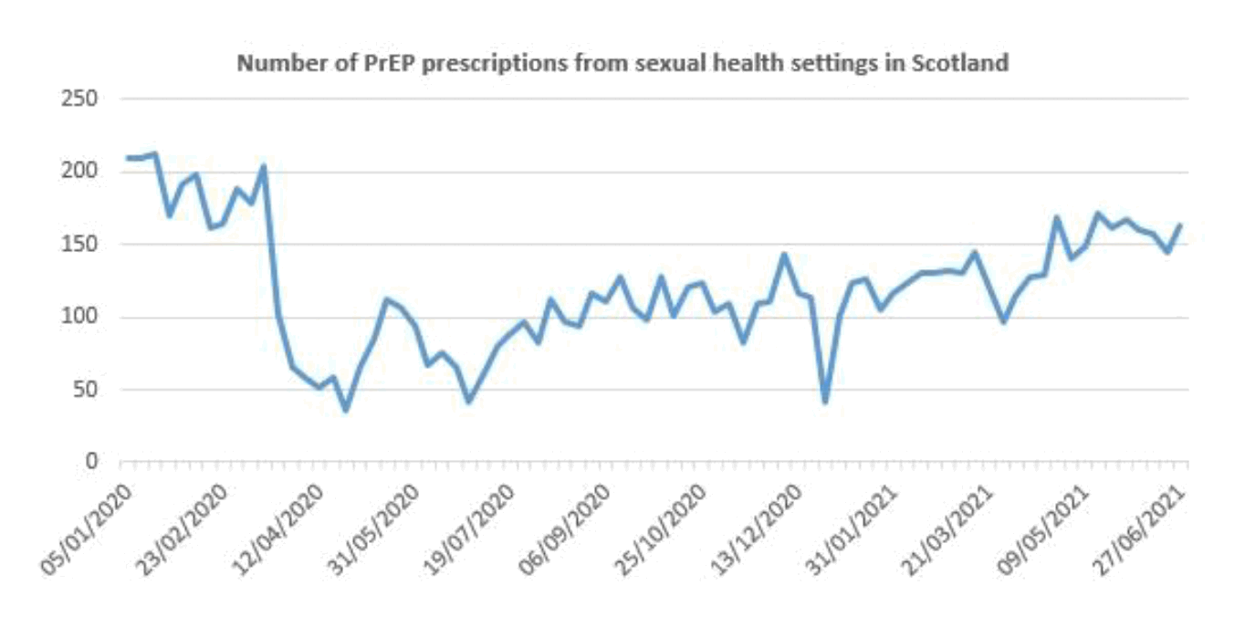 HIV Pre-exposure prophylaxis (PrEP) prescribing (number of prescriptions) in sexual health settings in Scotland, Jan 20 – June 21
