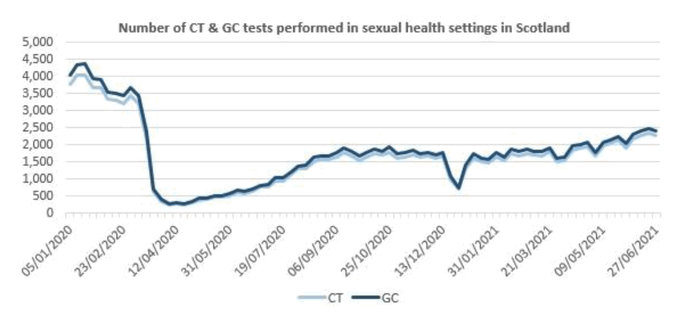 Number of Chlamydia (CT) and Gonorrhoea (GC) tests performed in sexual health settings in Scotland, Jan 20 – June 21
