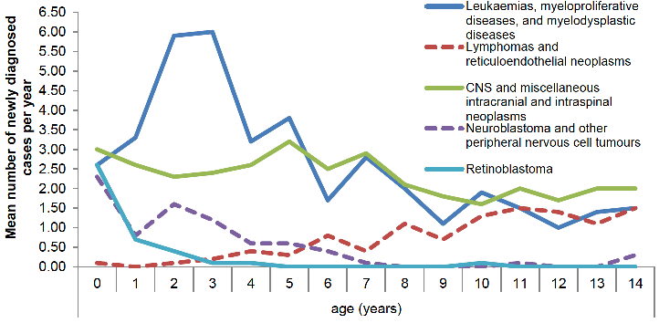 Figure 1 shows a graph the mean number of newly diagnosed cases per year by age in Scotland between 2009-2018, for children aged 0-14. Along the X axis is age in years, reading from 0 to 14. Along the Y axis is the mean number of newly diagnosed cases per year, moving in 0.5 decimals from 0.00 to 6.50. There are 5 categories of lines displayed on the graph to show the difference between cancer types. Line 1 represents Leukaemias, myeloproliferative diseases and myelodysplastic diseases. It starts at 2.50 for age 0, peaks at 6.00 for ages 2 and 3, before falling to 3.00 by age of 4 and slowly levelling out to 1.50 by age 14. Line 2 represents Lymphomas and reticuloendothelial neoplasms. It starts at just above 0.00 for age 0, and over the course of the age groups slowly increases, peaking at around 1.50 by age 14. Line 3 represents CNS and miscellaneous intracranial and intraspinal neoplasms. It starts at 3.00 for age 0 and curves down and back to peak at 3.00 again for age 5, before declining to 2.00 for age 14. Line 4 represents Neuroblastoma and other peripheral nervous cell tumours. It starts at just under 2.50 for age 0, and falls to 0.00 by age 8 and remains there until age 14, where it rises to between 0.00 and 0.50. Finally, Line 5 represents Retinoblastoma. It starts at 2.50 for age 0 and falls away rapidly to 0.00 by age 5, staying there or close to there until age 14. 