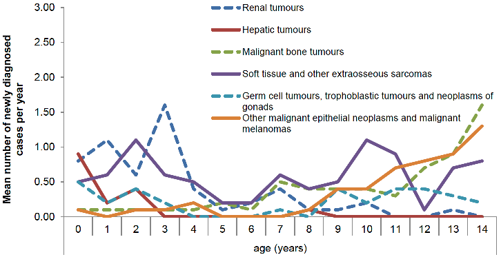 Figure 2 shows a graph the mean number of newly diagnosed cases per year by diagnostic grouping in Scotland between 2009-2018, for children aged 0-14. Along the X axis is age in years, reading from 0 to 14. Along the Y axis is the mean number of newly diagnosed cases per year, moving in 0.5 decimals from 0.00 to 3.00. There are 5 categories of lines displayed on the graph to show the difference between diagnostic grouping. Line 1 represents Renal tumours. It shows a starting point of just under 1.00 for age 0, peaks at 1.50 for age 3 before rapidly decreasing to under 0.50 for age 4. It only varies slightly from then on, reaching 0.00 at both age 12 and 14. Line 2 represents Hepatic Tumours. It shows a starting point of just under 1.00 for age 0 and immediately drops to just above 0.00 for ages 1 and 2. From age 3 onwards it remains at 0.00, only appearing slightly above this at age 8. Line 3 represents Malignant bone tumours. This starts at just above 0.00 for age 0, and stays here until age 6. At age 7 it hits 0.50, before increasing constantly until age 14 where it peaks at 1.50. Line 4 represents Soft tissue and other extraosseous sarcomas. This starts at 1.50 for age 0, and peaks and troughs for the whole graph. Peaks include just above 1.00 for ages 2 and 10, and lows show between 0.00 and 0.50 for ages 2 & 3 and near 0.00 for age 12. It ends slightly above 0.50 for age 14. Line 5 represents Germ cell tumours, trophoblastic tumours and neoplasms of gonads. This starts at 0.50 for age 0, and this is the peak. From then until age 14 it fluxuates between just below this peak, and 0.00, ending at the midway point between these two. Finally, Line 6 represents Other malignant epithelial neoplasms and malignant melanomas. It starts just above 0.00 for age 0 and continues to be between this and 0.00 until age 7. From then, it steadily increases until peak at age 14 at between 1.00 and 1.50.