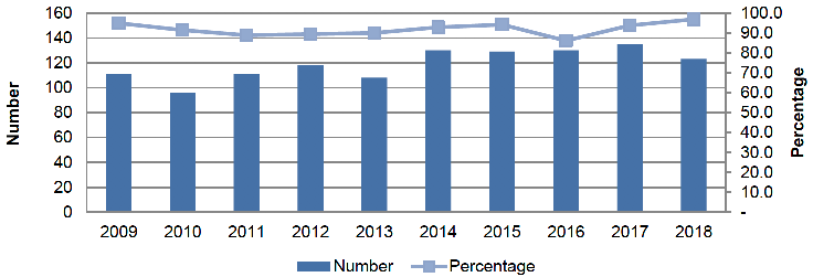 Figure 4 shows a bar chart for Children Aged 0-14 showing Microscopically Verified Cancer Diagnosis by Year of Diagnosis in Scotland between 2009-2018. Along the X axis is years, ranging from 2009 to 2018 and representing the bars. The Y axis is the number of diagnosis, ranging from 0 to 160. Percentages are also displayed on the opposite axis, represented by a line above the bars. 2009 shows 110 diagnoses, which is approx. 96%. 2010 shows 95 diagnoses, which is approx. 92%. 2011 shows 110 diagnoses, which is approx. 90%. 2012 shows just under 120 diagnoses, which is approx. 90%. 2013 shows just over 100 diagnoses, which is approx. 90%. 2014 shows 130 diagnoses, which is approx. 95%. 2015 shows 130 diagnoses, which is approx. 96%. 2016 shows 130 diagnoses, which is approx. 88%. 2017 shows just under 140 diagnoses, which is approx. 95%. 2018 shows just over 120 diagnoses, which is approx. 98%.