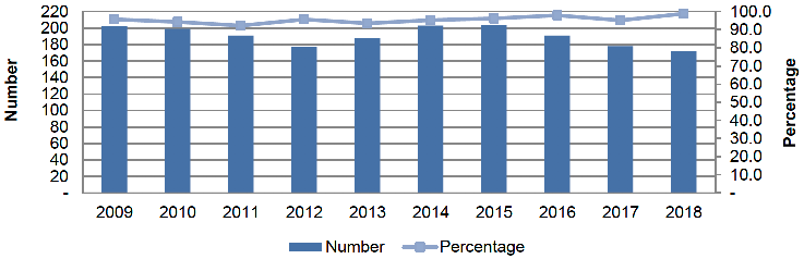 Figure 5 shows a bar chart for Young People Aged 15-24 showing Microscopically Verified Cancer Diagnosis by Year of Diagnosis in Scotland between 2009-2018. Along the X axis is years, ranging from 2009 to 2018 and representing the bars. The Y axis is the number of diagnosis, ranging from 0 to 220. Percentages are also displayed on the opposite axis, represented by a line above the bars. 2009 shows 200 diagnoses, which is approx. 95%. 2010 shows 200 diagnoses, which is approx. 94%. 2011 shows 190 diagnoses, which is approx. 92%. 2012 shows just under 180 diagnoses, which is approx. 95%. 2013 shows just over 180 diagnoses, which is approx. 93%. 2014 shows 200 diagnoses, which is approx. 95%. 2015 shows 200 diagnoses, which is approx. 96%. 2016 shows 190 diagnoses, which is approx. 98%. 2017 shows just under 180 diagnoses, which is approx. 95%. 2018 shows just over 170 diagnoses, which is approx. 98%.