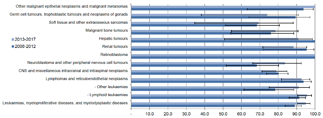 Figure 6 shows a bar chart, for Children Aged 0-14, Cancer survival by Diagnostic Grouping and Period of Diagnosis in Scotland between 2008-2017. The X axis contains the survival %, ranging from nil to 100. The Y axis contains the bars, split into grouping for 2008-2012 and 2013-2017 for the diagnostic grouping. There are 13 diagnostic groupings. For Leukaemias, myeloproliferative diseases, and myelodysplastic diseases it shows 95% for 2013-2017, and approx.. 89% for 2008-2012. For Lymphoid leukaemias it shows 95% for 2013-2017, and approx.. 91% for 2008-2012. For Other leukaemias it shows approx. 91% for 2013-2017, and approx.. 78% for 2008-2012. For Lymphomas and reticuloendothelial neoplasms it shows approx. 93% for 2013-2017, and approx. 94% for 2008-2012. For CNS and miscellaneous intracranial and intraspinal neoplasms it shows approx. 79% for 2013-2017, and approx. 80% for 2008-2012. For Neuroblastoma and other peripheral nervous cell tumours it shows approx. 84% for 2013-2017, and approx. 68% for 2008-2012. For Retinoblastoma it shows approx. 100% for 2013-2017, and approx. 100% for 2008-2012. For Renal tumours it shows approx. 88% for 2013-2017, and approx. 95% for 2008-2012. For Hepatic tumours it shows approx. 91% for 2013-2017, and approx. 100% for 2008-2012. For Malignant bone tumours it shows approx. 78% for 2013-2017, and approx. 76% for 2008-2012. For Soft tissue and other extraosseous sarcomas it shows approx. 69% for 2013-2017, and approx. 68% for 2008-2012. For Germ cell tumours, trophoblastic tumours and neoplasms of gonads it shows approx. 74% for 2013-2017, and approx. 89% for 2008-2012. For Other malignant epithelial neoplasms and malignant melanomas it shows approx. 100% for 2013-2017, and approx. 93% for 2008-2012.