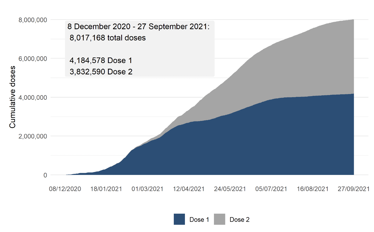 Figure 1 shows the cumulative doses of COVID-19 vaccine – both first and second doses – administered in Scotland as at 28 September 2021.