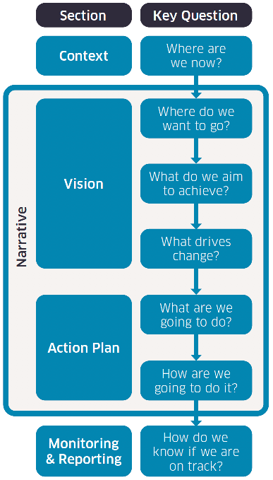 Visual representation of the Just Transition Plan, described in the previous text