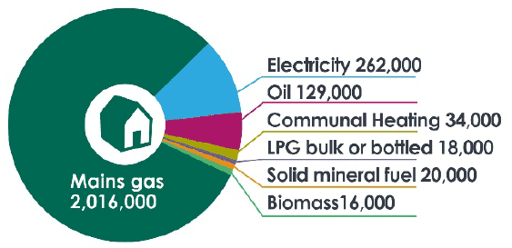 A pie chart shows the total number of homes using each primary heating fuel in Scotland. 2,016,000 use mains gas, 262,000 electricity, 129,000 oil, 34,000 Communal Heating, 18,000 LPG bulk or bottles, 20,000 solid mineral fuel and 16,000 biomass.