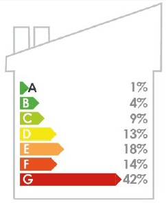 A horizontal bar chart shows the percentage of non-domestic properties belonging to each EPC band in Scotland. 1% have EPC A, 4% EPC B, 9% EPC C, 13% EPC D, 18% EPC E, 14% EPC F, 42% EPC G.