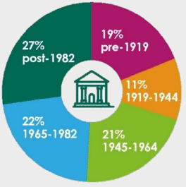 A pie chart shows the breakdown of Scotland's building stock by age. 19% of buildings were built pre-1919, 11% between 1919 and 1944, 21% between 1945 and 1964, 22% between 1965 and 1982 and 27% post-1982.