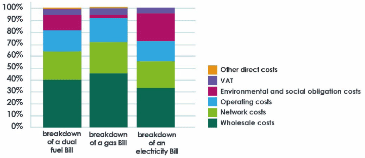 A vertical cumulative bar chart shows the breakdown of GB gas and electricity energy bills. The chart shows the disproportionate environmental and social obligation cost that are part of an electricity bill.