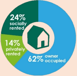 A pie chart shows that 62% of Scotland’s domestic buildings are owner occupied, 14% are privately rented and 24% are socially rented.