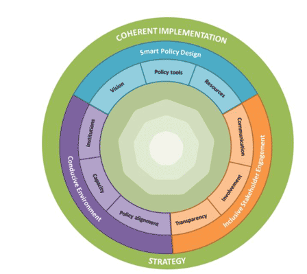 The radial diagram shows three concentric rings. Coherent Implementation Strategy is the outer ring. The middle ring is split into three segments, with three smaller segments in the central ring beneath each larger segment. The first large segment is Smart Policy Design, with Vision, Policy Tools, and Resources sitting under it. The second large segment is Inclusive Stakeholder Engagement, with Transparency, Involvement and Communication sitting under it. The third large segment is Conducive Environment, with Institutions, Capacity, and Policy Alignment sitting under it.