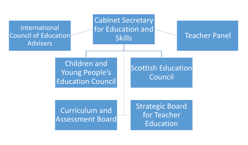 Cabinet Secretary for Education and Skills sits at the top, with International Council of Education Advisers and Teacher Panel on either side slightly below. Children and Young People’s Education Council and Scottish Education sit on the level below side by side, with Curriculum and Assessment Board and Strategic Board for Teacher Education side by side on the bottom tier.