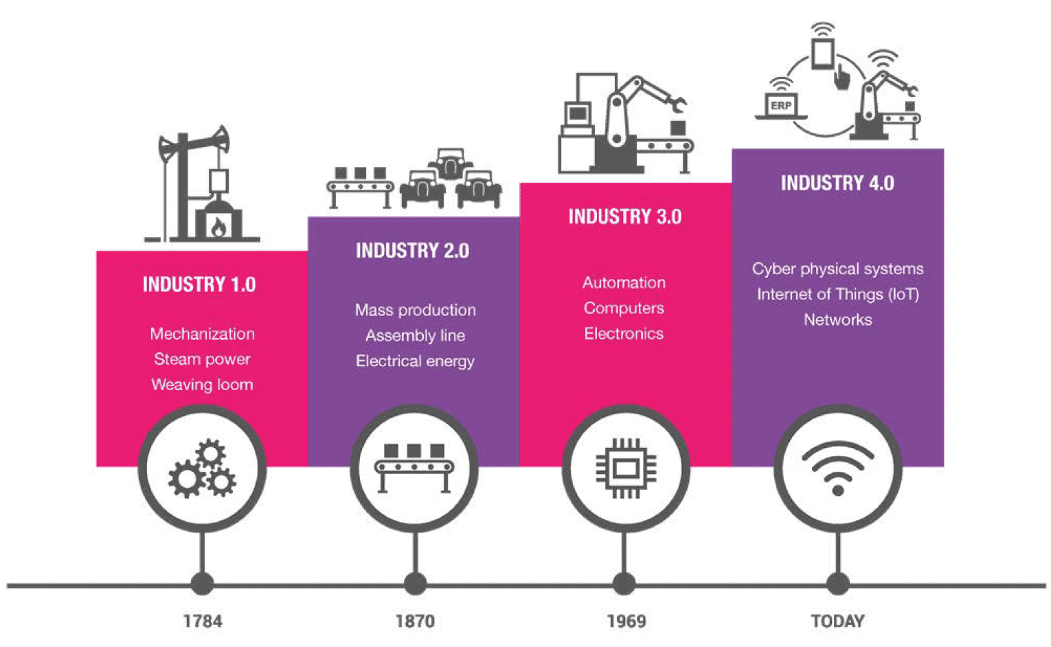 Timeline of the industrial revolution, commencing 1784 to present day, showing the progress made from mechanisation, to mass production, to automation to the digital age and the Internet of Things.
