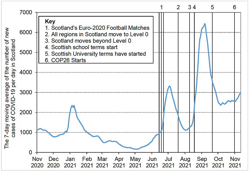 This line graph shows how the number of new cases of Covid-19 in Scotland each day has changed over time between November 2020 and Novemebr 2021. The line shows the 7-day moving average of the number of new cases each day, by specimen date. The average number of new cases per day fluctuated around 1000 from November until late December 2020 before rising rapidly to nearly 2400 during the first week of January 2021. The average number of new cases per day then reduced to around 1000 by the start of February 2021 and to nearly as low as 100 by early May 2021. The average number of new cases per day then increased again steadily to about 1000 by mid-June 2021; around that date, the daily increase in the average number of new cases per day (the gradient of the line) increased sharply, coincident in time with the three Scottish Euro 2020 football matches, which are marked by three vertical lines on the graph. The average number of new cases per day reached a peak of over 3300 in early July 2021 before falling steadily thereafter to reach a low of a little over 1100 at the start of August 2021. Marked by vertical lines on the graph are the dates: when all regions in Scotland moved to the zeroth level of protective measures, on 19th July 2021; and then moved beyond level zero, on 9th August 2021. The average number of new cases per day increased again during August 2021, to reach a new peak of nearly 6500 in the first half of September 2021. The average number of new cases per day then fell again to about 2500 by the start of October 2021 and has since risen gradually to nearly 3000. Also marked on the graph by vertical lines are the dates: when the school term started in Scotland, in mid-August; by which most Scottish University terms had started, in mid-September; and when COP26 started, at the end of October.