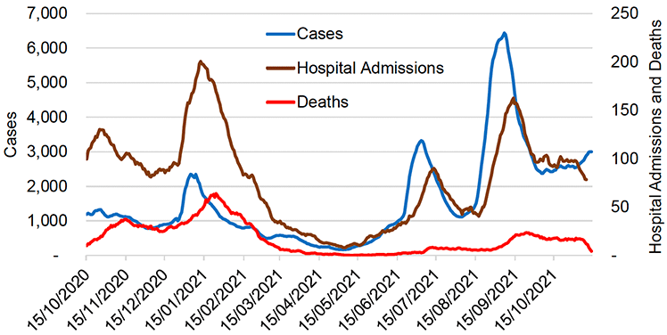 This line chart shows seven-day moving averages of cases by specimen date on the left-hand axis and deaths and hospitalisation on the right-hand axis over the past year. The number of cases peaked in early January with just over 2,300 cases, then in July with just over 3,300 cases and again in September with an average of 6,400 cases recorded per day. Average cases since then decreased in early October to around 2,500 cases recorded per day but started to increase slightly in recent weeks.  
Hospital admissions have been following a similar trend; the highest peak was reached in January 2021 with an average of 201 hospital admissions per day. The number of hospital admissions then decreased and peaked again in July with 90 hospital admissions and again in September with an average of 156 hospital admissions recorded per day. Hospital admissions fluctuated in October but have decreased in recent days. The highest 7-day average of daily deaths was recorded in late January with 64 deaths. The number of deaths then decreased but increased again slightly in July and September, however decreased in October.
