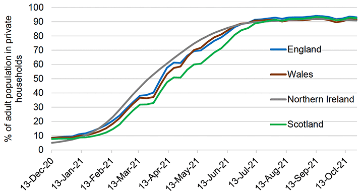 This line chart shows the modelled estimates of adult (16+) population living in private residential households in the UK, by the four nations. In December 2020, when the data collection began, the proportion of adults testing positive for antibodies was around 10% in Scotland, England and Wales and 5% in Northern Ireland. Over the first half of the year, the estimates steadily increased and reached a peak of slightly above 90% in each nation in early September, and stayed relatively stable since then. 