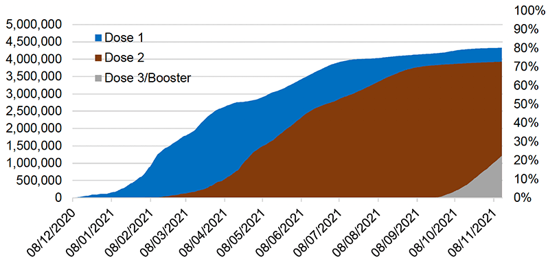 This area chart shows the total number of people that have received their first, second and third or booster dose of the Covid vaccine by day, based on reporting day. The chart shows first and second dose coverage since 8 December 2021 and dose 3/booster coverage since 18 October 2021. The chart shows the first dose reaching the first million doses administered on 9 February, 2 million milestone on 17 March, 3 million milestone on 14 May, 4 million on 23 July, and on 14 November it was at over 4.3 million. The second dose exceeded a million on 23 April, 2 million on the 28 May, 3 million on the 19 July, and on 14 November it shows coverage of over 3.9 million. Dose 3 and booster coverage are showing from 18 October and as of 14 November it is showing at over 1.2 million doses.