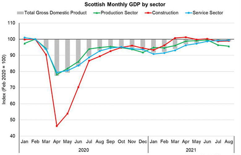 Figure 6 is a bar and line graph that shows that overall economic output in Scotland, measured by Gross Domestic Product (GDP), had returned to almost pre-pandemic level in August 2021.
