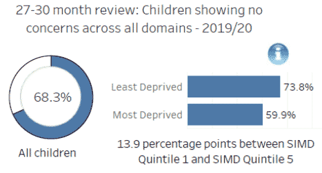 In 2019/20, 68.3 percent of all eligible children showing no concerns across all domains. In the least deprived quintile 73.8 percent of eligible children recorded no concerns, compared with 59.9 percent in the most deprived quintile – a gap of 13.9 percentage points.