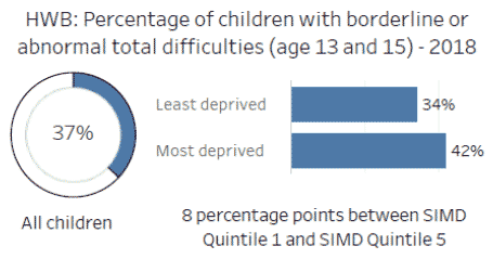 In 2018, 37 percent of 13 and 15 year olds showed borderline or abnormal total difficulties. In the least deprived quintile, 34 percent of 13 and 15 year olds recorded borderline or abnormal total difficulties, compared with 42 percent in the most deprived quintile - a gap of 8 percentage points.