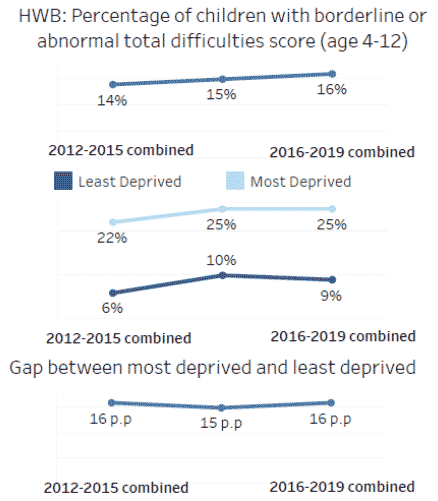 The percentage of children aged 4 – 12 years showing borderline or abnormal total difficulties was 16% in 2016-2019. In the least deprived quintile 9 percent of 4 – 12 year olds showed borderline or abnormal total difficulties, compared with 25 percent in the most deprived quintile – a gap of 16 percentage points.