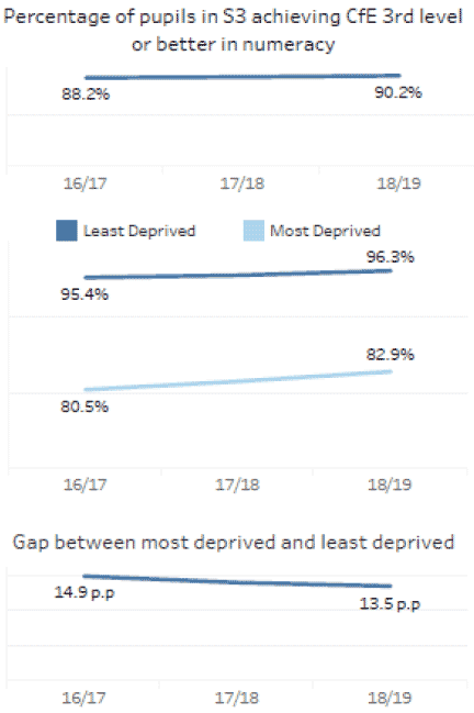 For numeracy, 90.2 percent of S3 pupils achieved CfE third level or better in 2020/21. The percentage was 96.3 for those from the least deprived quintile, compared with 82.9 percent of those from the most deprived quintile - a gap of 13.5 percentage points.