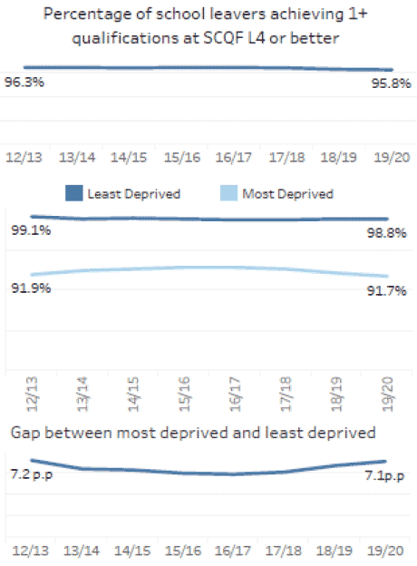 The data based on school leaver attainment in 2019/20 shows 95.8 percent of school leavers achieved 1 or more qualifications at SCQF Level 4 or better. The percentage was 98.8 for those from the least deprived quintile, compared with 91.7 percent from the most deprived quintile – a gap of 7.1 percentage points.