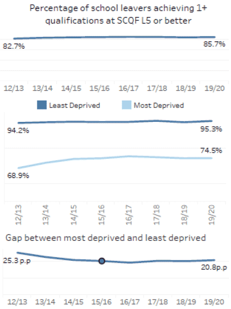 School leaver attainment in 2019/20 shows 85.7 percent of school leavers achieved 1 or more qualifications at SCQF Level 5 or better. The percentage was 95.3 for those from the least deprived quintile, compared with 74.5 percent from the most deprived quintile – a gap of 20.8 percentage points.